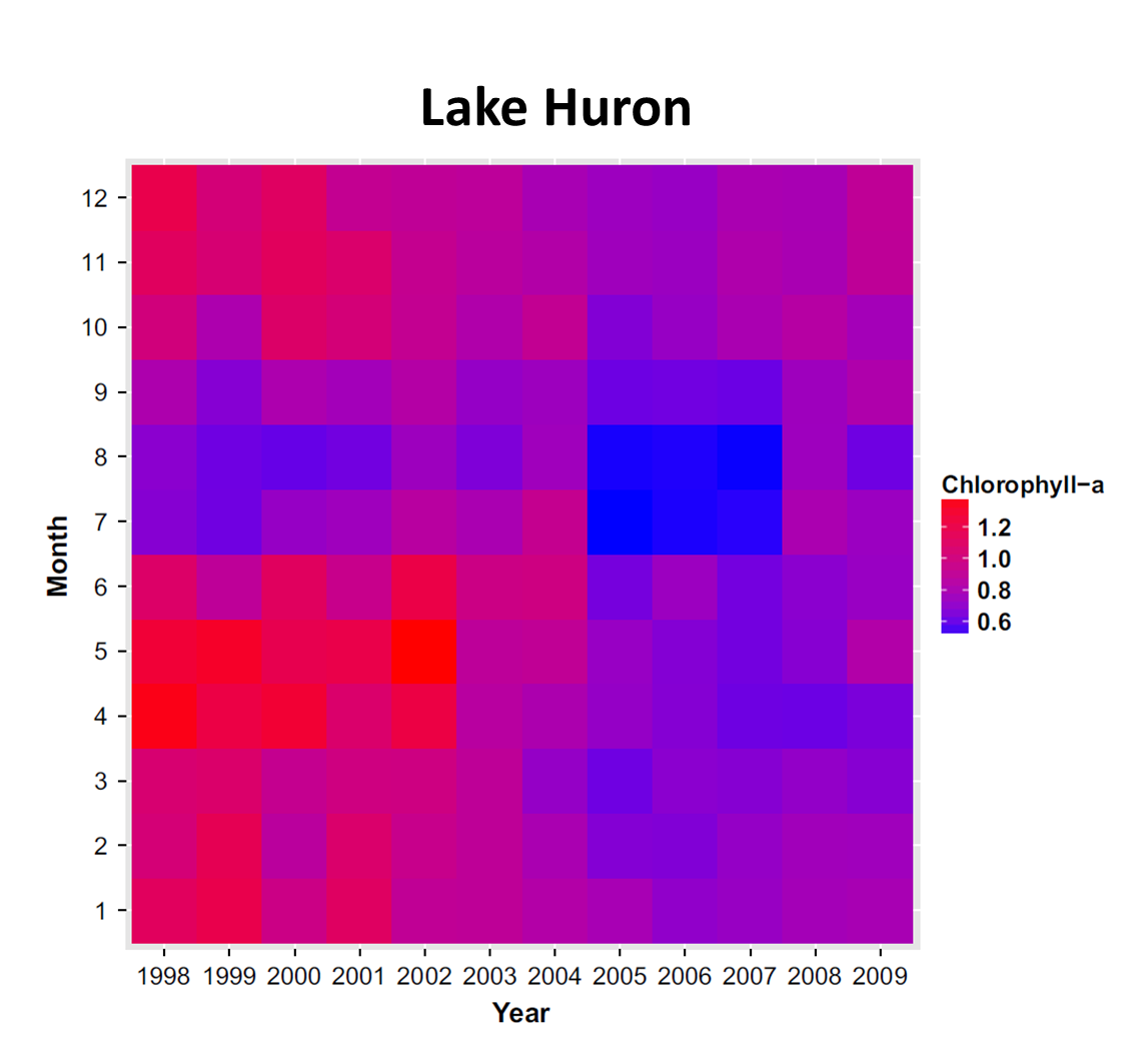 Monthly mean Chlorophyll-a (µg/L) in Lake Huron, 1998_2009. The image shows decreases in chlorophyll-a during most months of the year beginning in 2003.  However, two particularly large changes can be seen in spring (April and May) and summer (July and August), which are each due to different causes. The causes for the spring decline were reduced total phosphorus concentration and filtering by invasive dreissenid mussels, while the summer decline resulted from decreased total phosphorus concentrations and variation in precipitation in the lake basins.  The spring decrease corresponds to the disappearance of the spring diatom bloom, which historically provided the primary pulse of lipids to many invertebrates that consume phytoplankton and are valuable food for fish.  These changes in the productivity of the lakes have led to a reduction in the carrying capacity of important fish species and persist. 