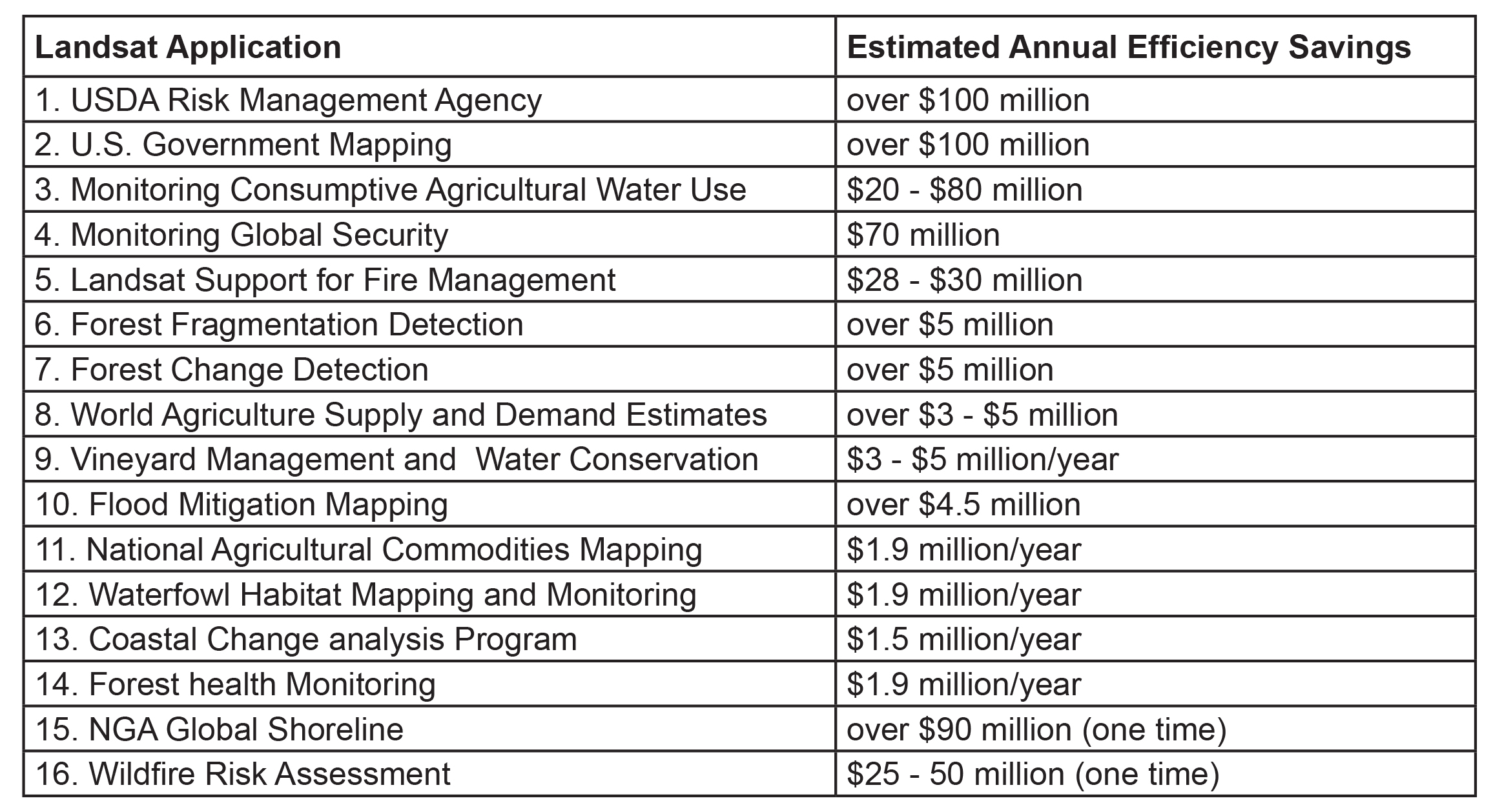This table shows estimated productivity savings from diverse uses of Landsat imagery. These 16 Landsat applications alone produce savings of $350 million to over $436 million per year for Federal and State  Governments, NGOs, and the private sector. Further annual savings, societal benefits, and commercial applications are described in the Landsat Advisory Group report.