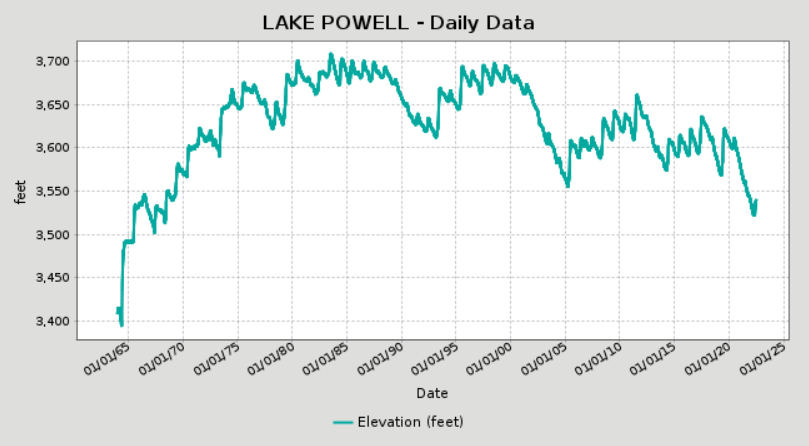 Water level data for Lake Powell. Source: U.S. Bureau of Reclamation