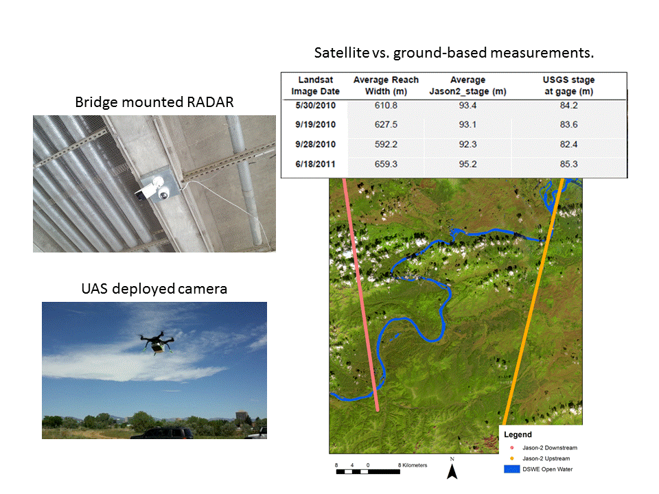 Multi-stage remote sensing is used to develop and evaluate satellite-based streamflow measurement techniques. Radar mounted on bridges (upper left) provide measurements on water surface elevations (stage) and velocity. Unmanned systems (lower left) capture detailed imagery for river width and velocity estimation. These are compared with satellite estimates (right) of river stage and width.   