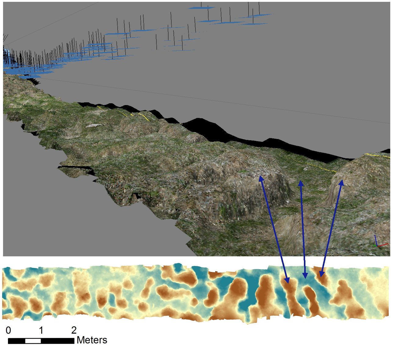 Textured surface model shown above a slope-detrended DEM of a 1.5-m strip of degraded hummocked wetland. Arrows connect features common in the surface model and DEM. Blue squares above the surface model show the camera positions (seen in oblique in the upper left quadrant of the figure).