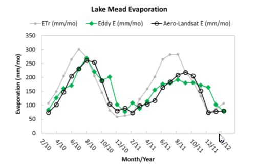 Aerodynamic bulk mass transfer monthly evaporation estimates derived from Landsat thermal data and NLDAS gridded weather data compared to U.S. Geological Survey eddy covariance estimates and American Society of Civil Engineers Penman Monteith alfalfa reference evapotranspiration (ETr) for Lake Mead, AZ/NV.