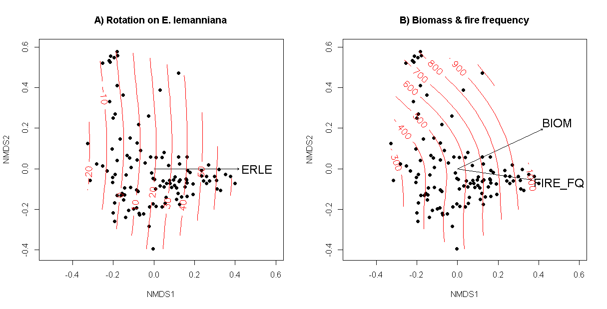Non-metric multidimensional scaling (NMDS) of vegetation plots and species cover showing A) plots dominated by E. lehmanniana (ERLE) and B) the direction of increased biomass (BIOM) and fire frequency (FIRE_FQ) on plots. Biomass is slightly pointed upwards along NMDS axis 2 toward plots located in low lying areas and relatively moist soils dominated by Amarathus palmeri. Red lines are fitted surface values for A) E. lehmanniana percent cover and B) herbaceous biomass (kg-1 ha).