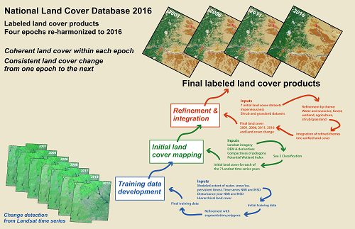 The National Land Cover Database (NLCD) 2016 will be based on Landsat imagery from seven time periods in a complex modeling process that will result in accurate, spatially coherent, and consistent land cover and land cover change products.