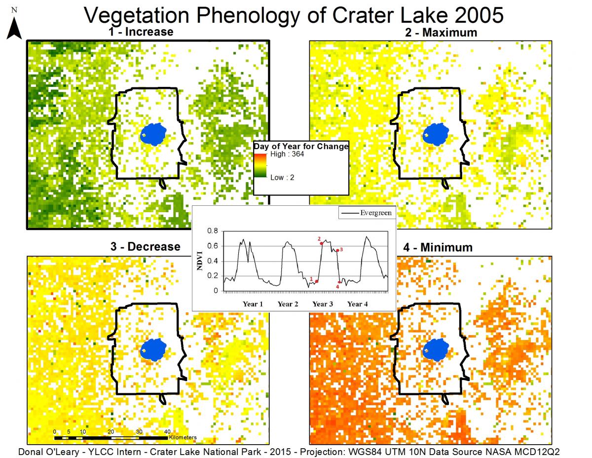 Maps of phenology metrics based on MODIS Normalized Difference Vegetation Index (NDVI) profiles. The inset profile shows the Day of Year in 2005 (Year 3) for the four key phases of phenology extracted from the NDVI profile at each pixel and mapped in the four images, as follows: 1-Increase = start of the growing season, 2-Maximum = time of maximum green-up, 3-Decrease = end of the growing season, and 4-Minimum = time of maximum loss of greenness.