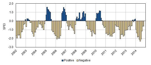 Time series for Standardized Precipitation Evapotranspiration Index (SPEI) for the study period. Positive SPEI values are shown in blue while negative SPEI values (drought) are shown in yellow.