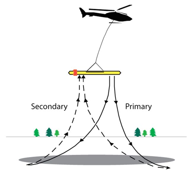 Schematic of an Airborne Electromagnetic Sensor.