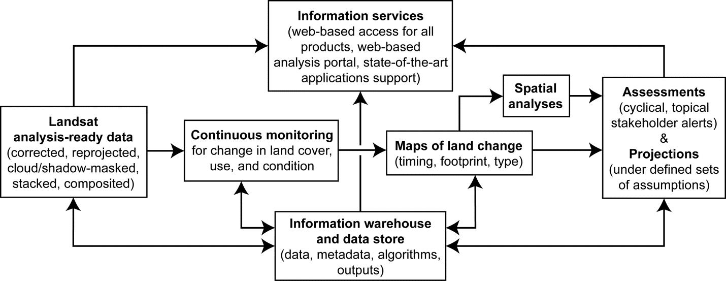 Conceptual schematic of the main, integrated components of the Land Change Monitoring, Assessment, and Projection initiative.
