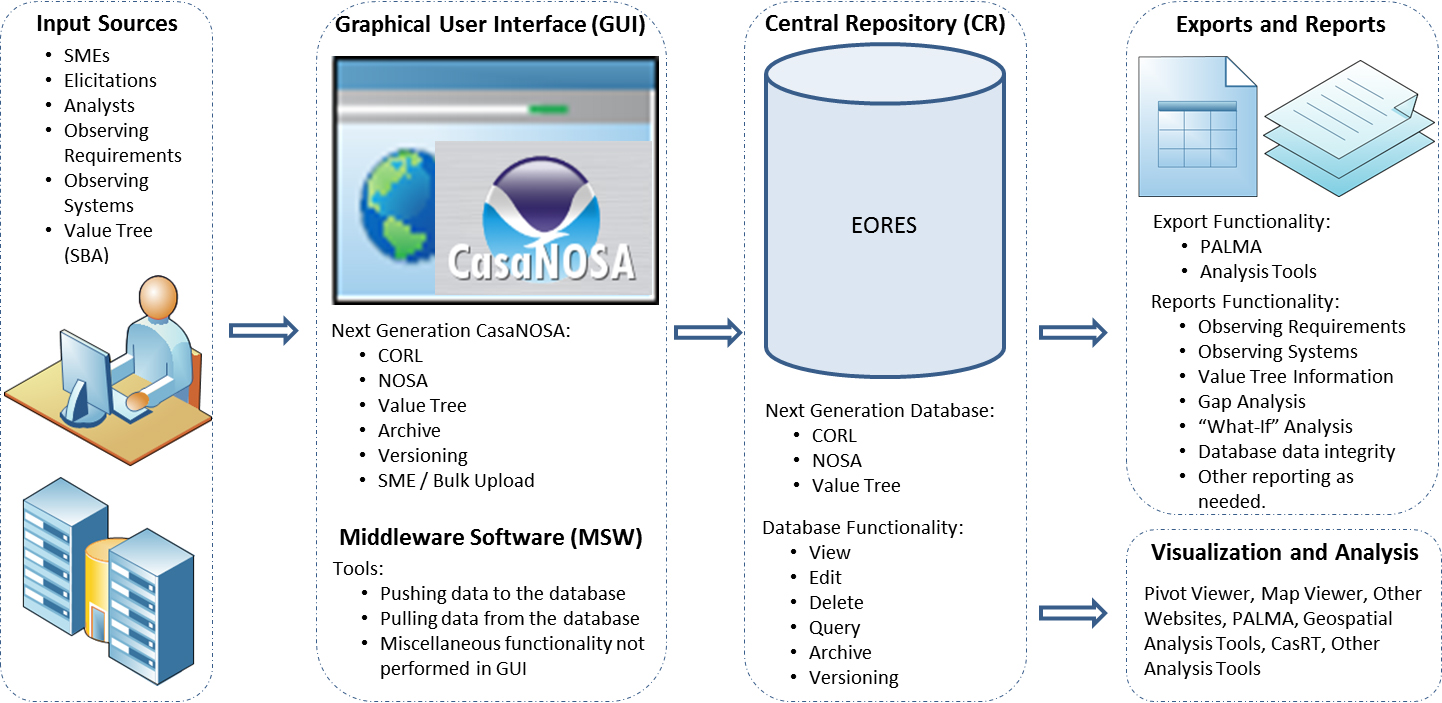 An overview of the Earth Observation Requirements Evaluation System.