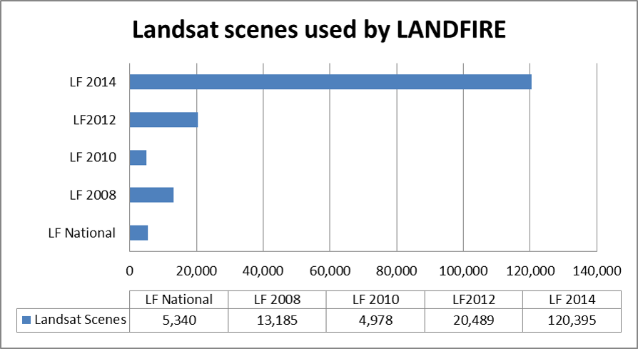 Landsat imagery is vital to LANDFIRE data production. The graph above shows the number of Landsat scenes used to develop the LANDFIRE products listed.