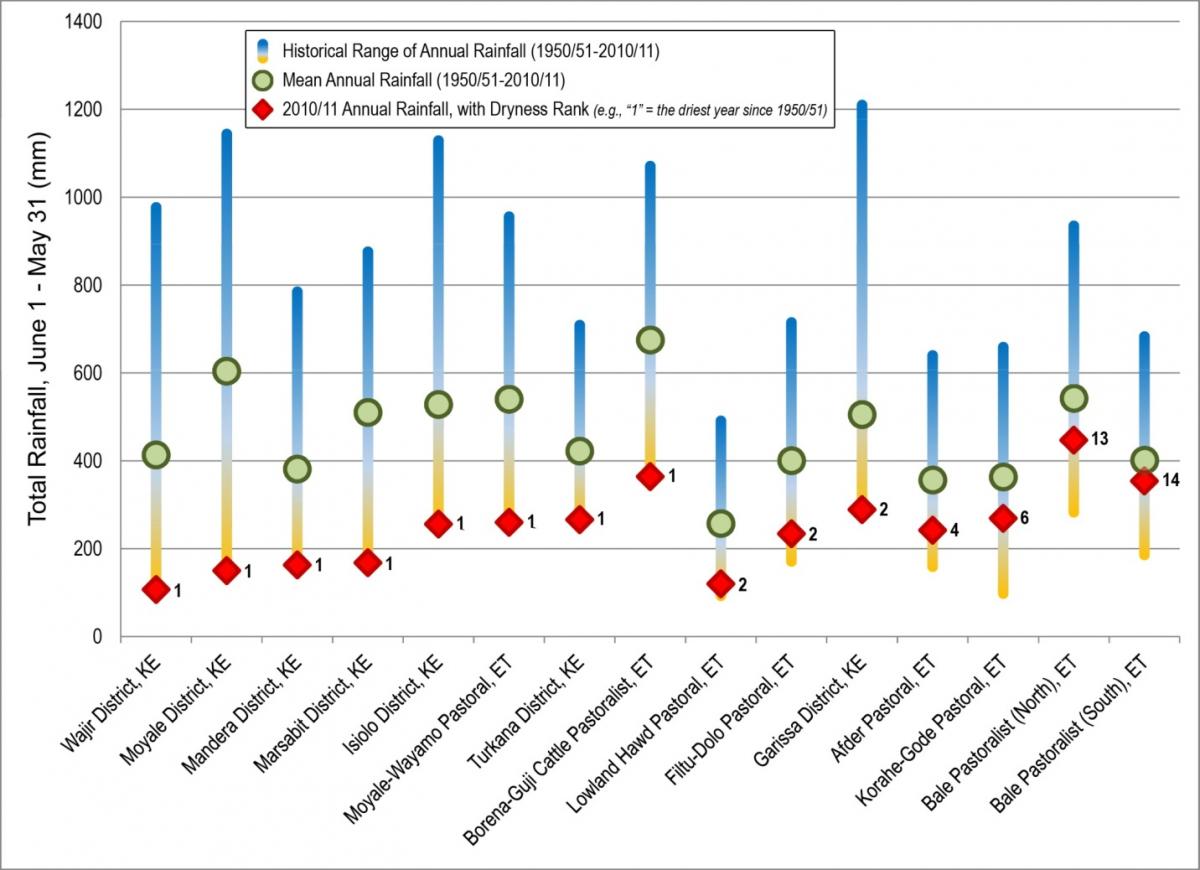 Graphic illustrates 2010/2011 rainfall compared to historical totals (since 1950/1951) in select pastoral areas of Kenya and Ethiopia (analysis by U.S. Geological Survey’s Famine Early Warning Systems Network).