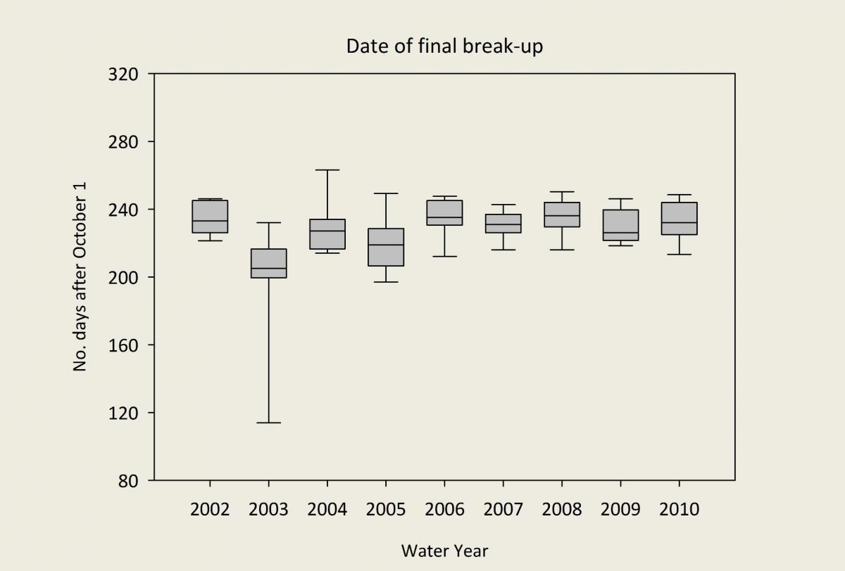 Date of final break-up of lake ice for 17 lakes during 2002-2010.