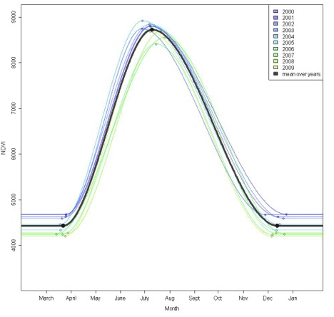 Example of automated graphical output from the 'Summarize Phenology data for polygons' tool: Annual phenology curves that display normalized difference vegetation index values by month for a single area of interest.