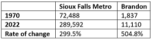 Table showing the population of Sioux Falls metro compared to Brandon