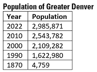 table showing population of Denver over time
