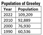 table showing population of Greeley over time
