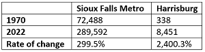 Table comparing Sioux Falls metro population to Harrisburg