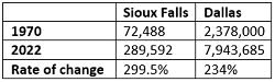 Table comparing Sioux Falls metro population to Dallas