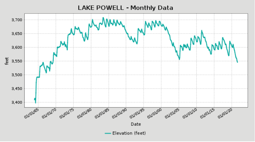 Water level data for Lake Powell. Source: U.S. Bureau of Reclamation.